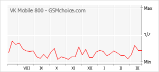 Diagramm der Poplularitätveränderungen von VK Mobile 800