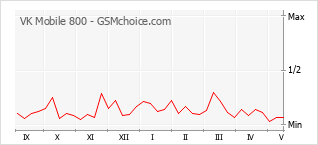 Gráfico de los cambios de popularidad VK Mobile 800