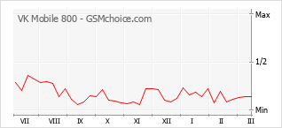 Grafico di modifiche della popolarità del telefono cellulare VK Mobile 800