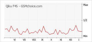 Diagramm der Poplularitätveränderungen von Qiku F4S
