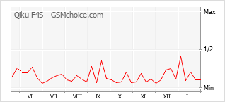 Gráfico de los cambios de popularidad Qiku F4S