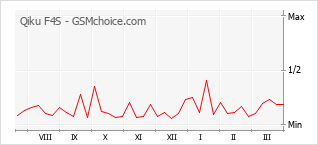 Le graphique de popularité de Qiku F4S