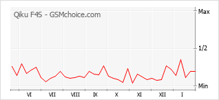 Grafico di modifiche della popolarità del telefono cellulare Qiku F4S