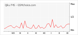 Populariteit van de telefoon: diagram Qiku F4S