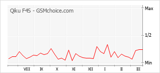 Диаграмма изменений популярности телефона Qiku F4S