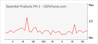 Diagramm der Poplularitätveränderungen von Essential Products PH-1