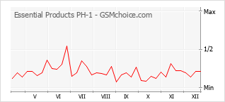 Gráfico de los cambios de popularidad Essential Products PH-1