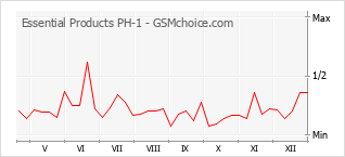 Le graphique de popularité de Essential Products PH-1