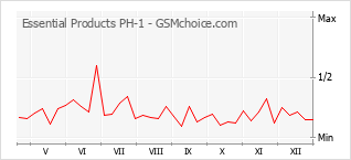 Grafico di modifiche della popolarità del telefono cellulare Essential Products PH-1