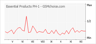 Traçar mudanças de populariedade do telemóvel Essential Products PH-1