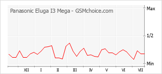 Popularity chart of Panasonic Eluga I3 Mega