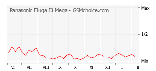 Gráfico de los cambios de popularidad Panasonic Eluga I3 Mega