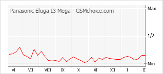 Grafico di modifiche della popolarità del telefono cellulare Panasonic Eluga I3 Mega