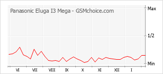 Populariteit van de telefoon: diagram Panasonic Eluga I3 Mega
