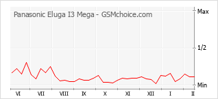 Traçar mudanças de populariedade do telemóvel Panasonic Eluga I3 Mega