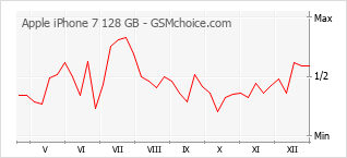 Gráfico de los cambios de popularidad Apple iPhone 7 128 GB