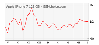 Grafico di modifiche della popolarità del telefono cellulare Apple iPhone 7 128 GB