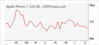 Populariteit van de telefoon: diagram Apple iPhone 7 128 GB