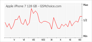Traçar mudanças de populariedade do telemóvel Apple iPhone 7 128 GB