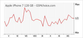 手機聲望改變圖表 Apple iPhone 7 128 GB
