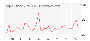 Diagramm der Poplularitätveränderungen von Apple iPhone 7 256 GB