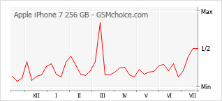 Popularity chart of Apple iPhone 7 256 GB