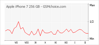 Gráfico de los cambios de popularidad Apple iPhone 7 256 GB