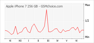 Populariteit van de telefoon: diagram Apple iPhone 7 256 GB