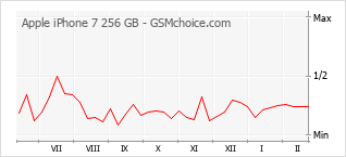 Traçar mudanças de populariedade do telemóvel Apple iPhone 7 256 GB