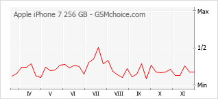 手機聲望改變圖表 Apple iPhone 7 256 GB