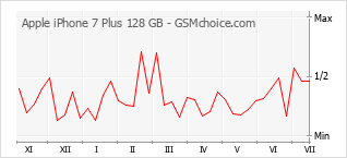 Popularity chart of Apple iPhone 7 Plus 128 GB