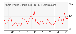 Gráfico de los cambios de popularidad Apple iPhone 7 Plus 128 GB