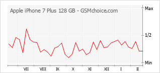 Le graphique de popularité de Apple iPhone 7 Plus 128 GB