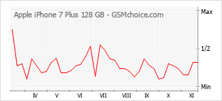 Grafico di modifiche della popolarità del telefono cellulare Apple iPhone 7 Plus 128 GB