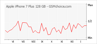Traçar mudanças de populariedade do telemóvel Apple iPhone 7 Plus 128 GB