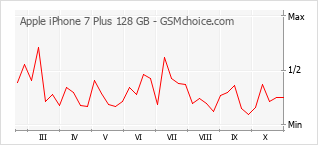手機聲望改變圖表 Apple iPhone 7 Plus 128 GB