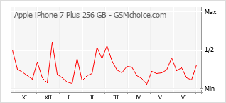 Popularity chart of Apple iPhone 7 Plus 256 GB