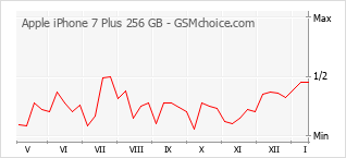 Le graphique de popularité de Apple iPhone 7 Plus 256 GB