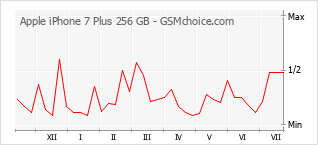Grafico di modifiche della popolarità del telefono cellulare Apple iPhone 7 Plus 256 GB