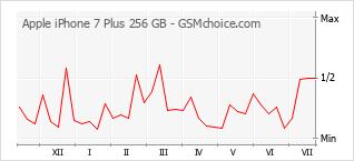 Populariteit van de telefoon: diagram Apple iPhone 7 Plus 256 GB