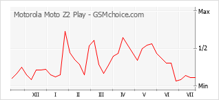 Popularity chart of Motorola Moto Z2 Play