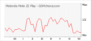 Gráfico de los cambios de popularidad Motorola Moto Z2 Play