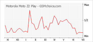 Grafico di modifiche della popolarità del telefono cellulare Motorola Moto Z2 Play
