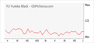 Grafico di modifiche della popolarità del telefono cellulare YU Yureka Black
