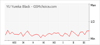 Диаграмма изменений популярности телефона YU Yureka Black