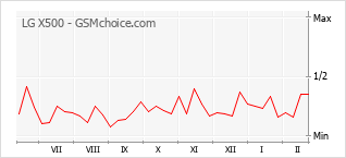 Grafico di modifiche della popolarità del telefono cellulare LG X500