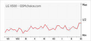 Populariteit van de telefoon: diagram LG X500