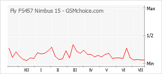 Popularity chart of Fly FS457 Nimbus 15