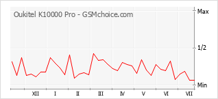 Popularity chart of Oukitel K10000 Pro