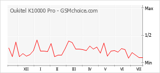 Grafico di modifiche della popolarità del telefono cellulare Oukitel K10000 Pro